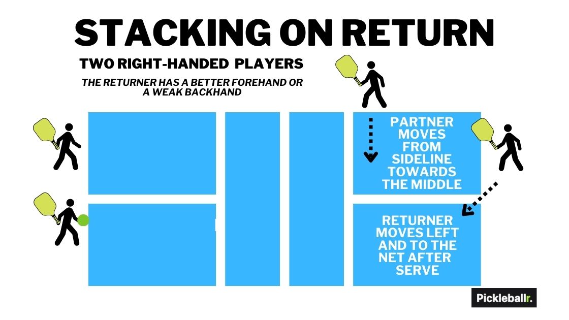 Pickleball stacking strategy on return right side - right-handed returner has better forehand or they have a weak backhand