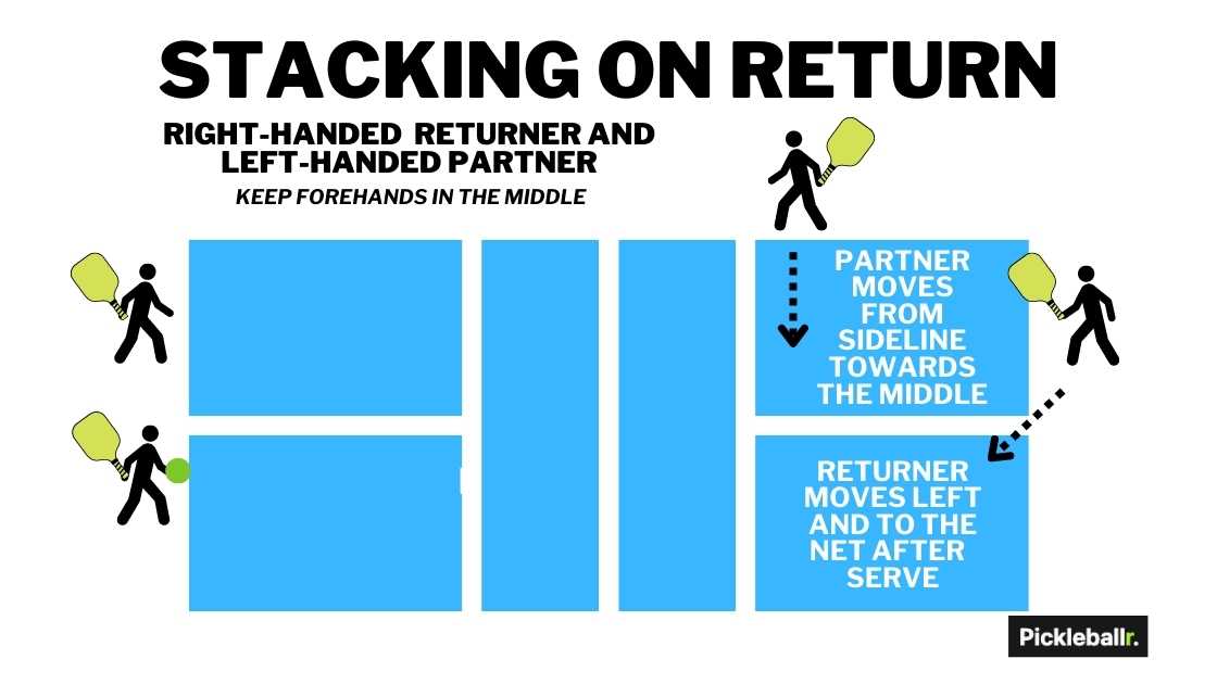 Pickleball stacking strategy on return right side - right-handed returner has a left-handed partner