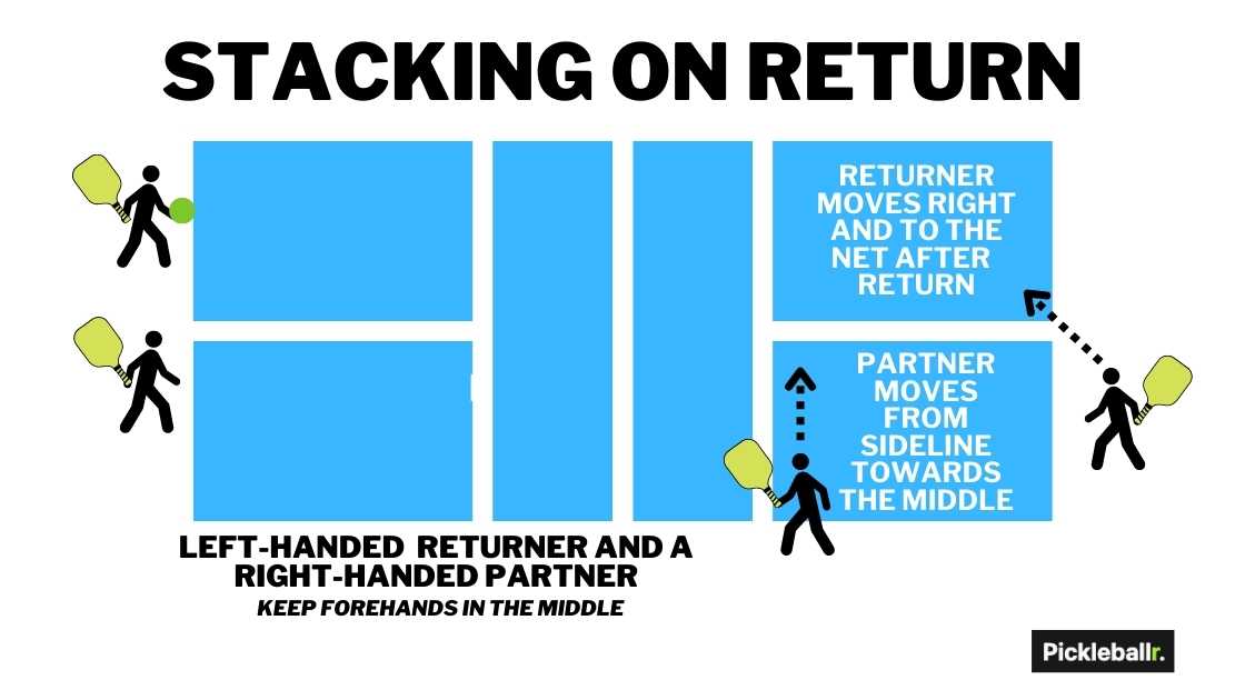Pickleball stacking strategy on return left side - left-handed returner has a right-handed partner