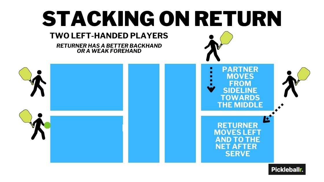 Pickleball stacking strategy on return right side - left-handed returner has a left-handed partner