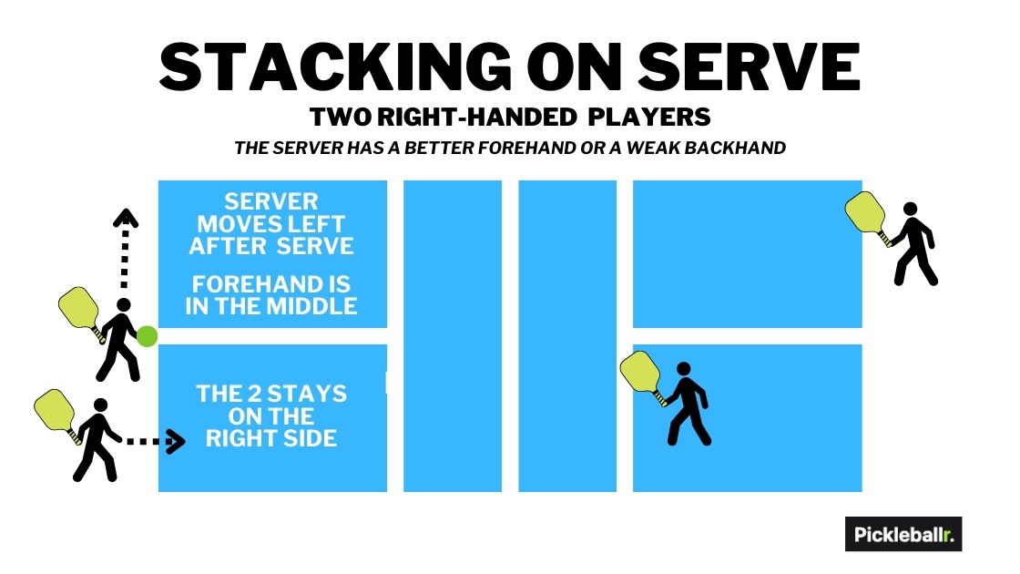 Pickleball stacking strategy on serve - right side server has better forehand or weak backhand
