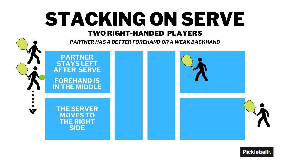 Pickleball stacking strategy on serve - left side server but their partner has a better forehand or weak backhand