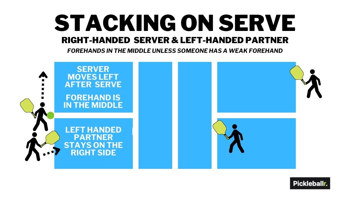 Pickleball stacking strategy on serve - right-handed server has better forehand or weak backhand and has a left-handed partner