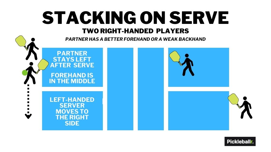 Pickleball stacking strategy on serve - left-handed server and a right-handed partner
