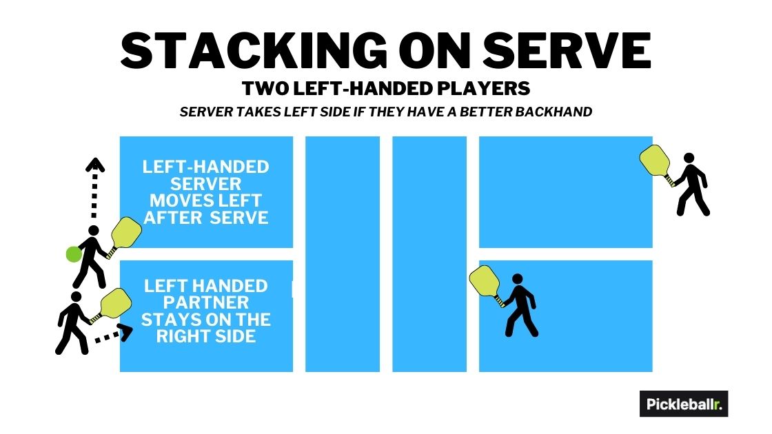 Pickleball stacking strategy on serve - left-handed server has better backhand than their left-handed partner