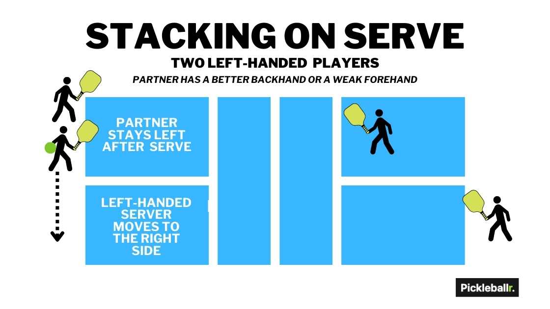 Pickleball stacking strategy on serve - left-handed server has better forehand or their left-handed partner has a better backhand